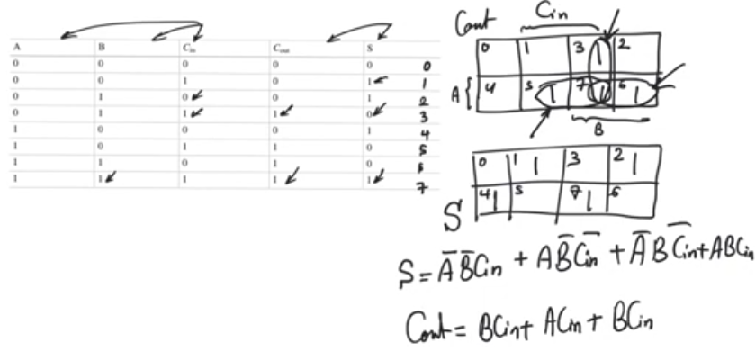 full-adder-kmap-truth-table