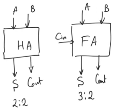 half-full-adders