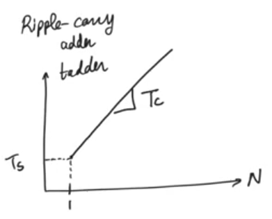 ripple-carry-adder