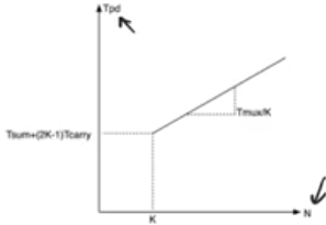 carry_bypass_delay_slope