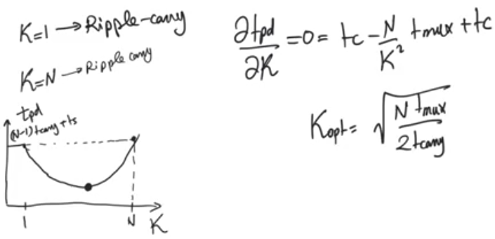 carry_bypass_optimal_delay