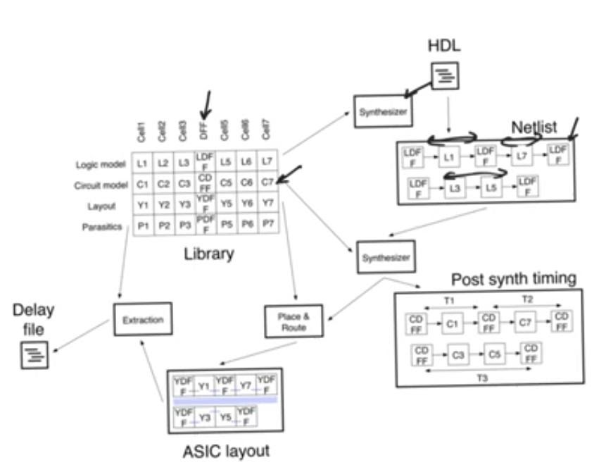 asic-std-design-flow