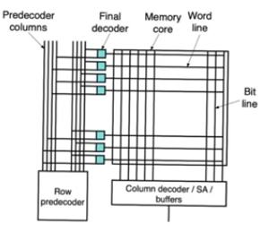 row-decoder-predecoder-finaldecoder