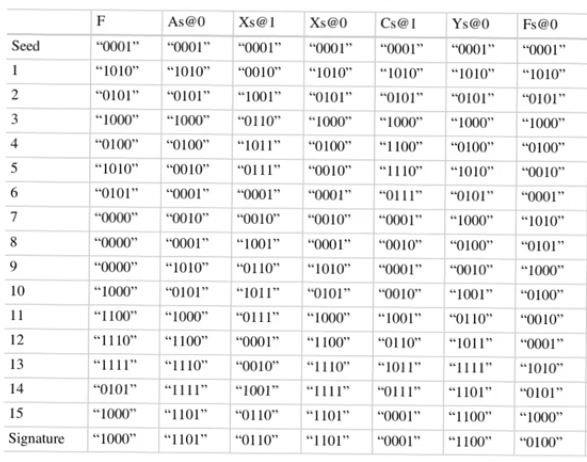 BIST-signature-analyzer-truth-table