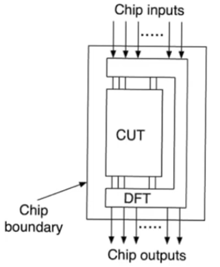 testable-circuit