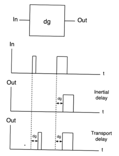 inertial-transport-delay-example