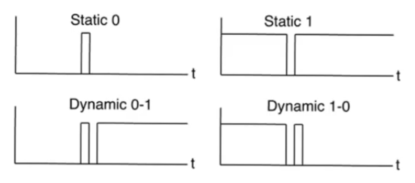 logical-hazards-types