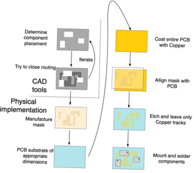 pcb-fabrication-flow