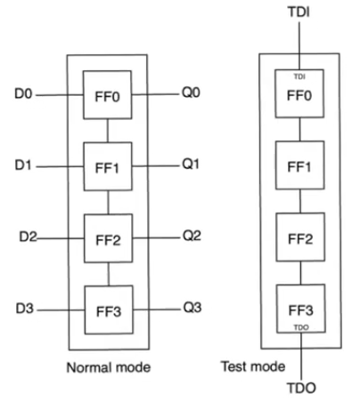 scan-register-modes