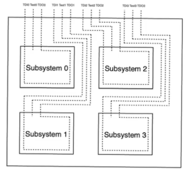 scannable-register-chip-subsystems