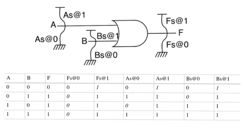 or-gate-stuck-at-model-example