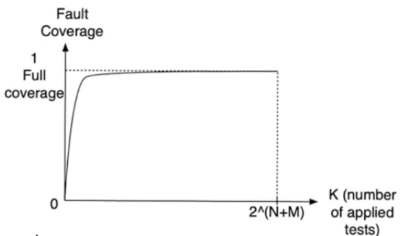 fault-coverage-graph