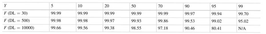 defect-level-yield-fault-coverage-table