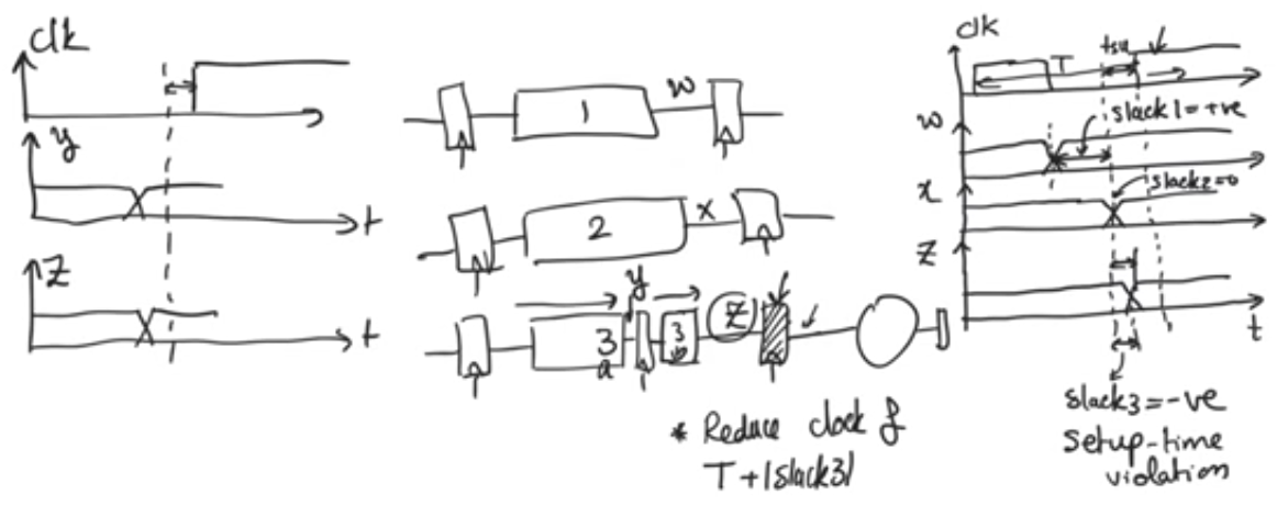 Negative slack and setup time violation