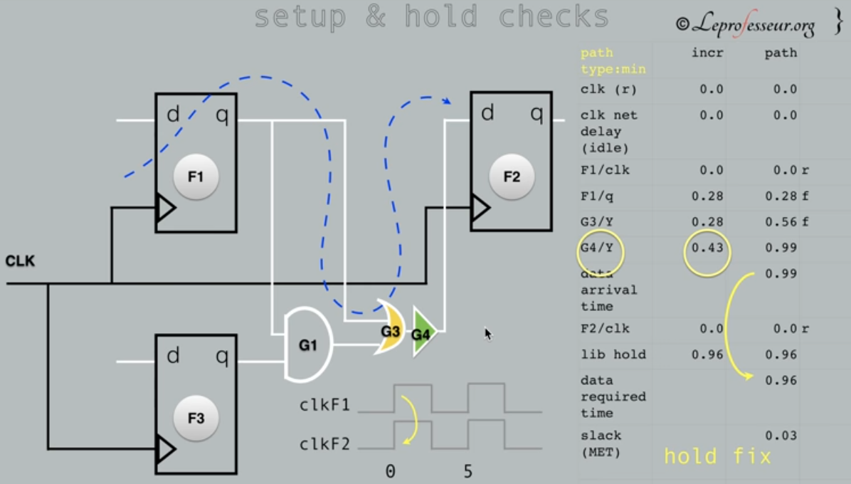 STA example hold time violation fix