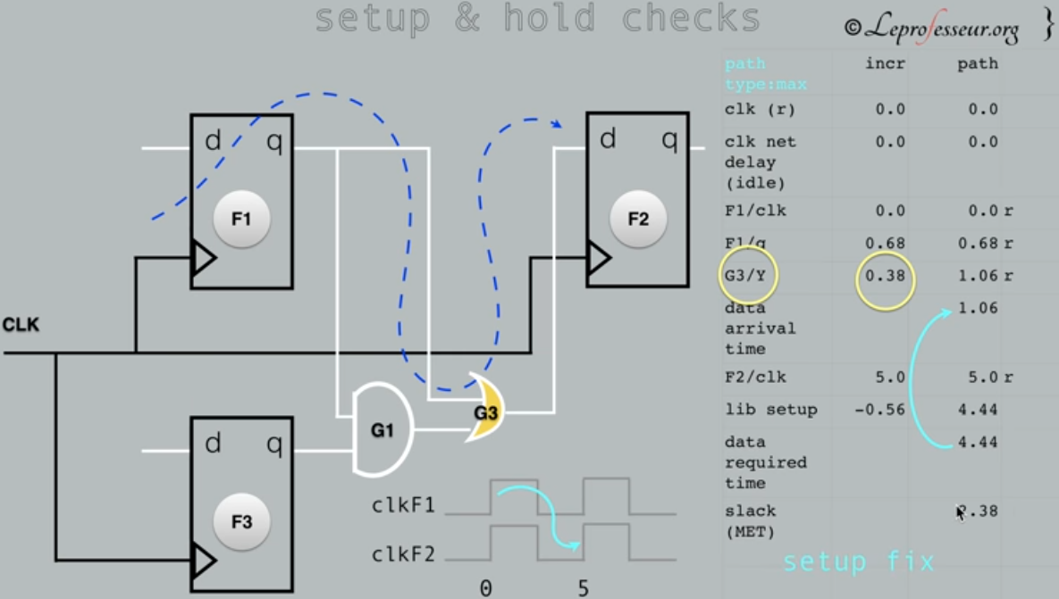 STA example setup time violation fix