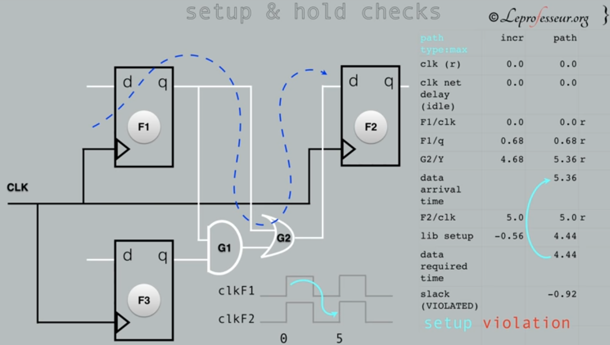 STA example setup time violation