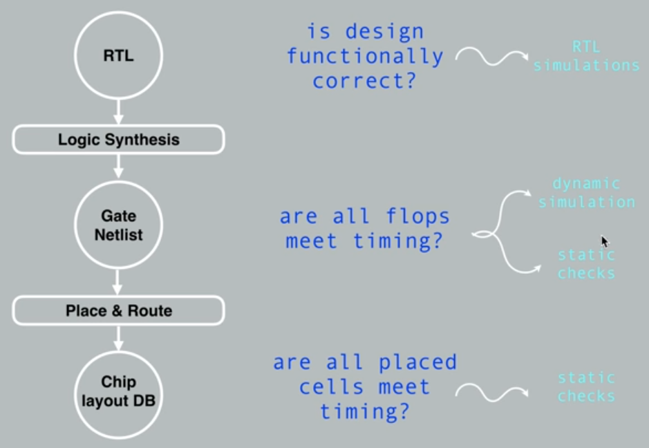 IC Design problem detection