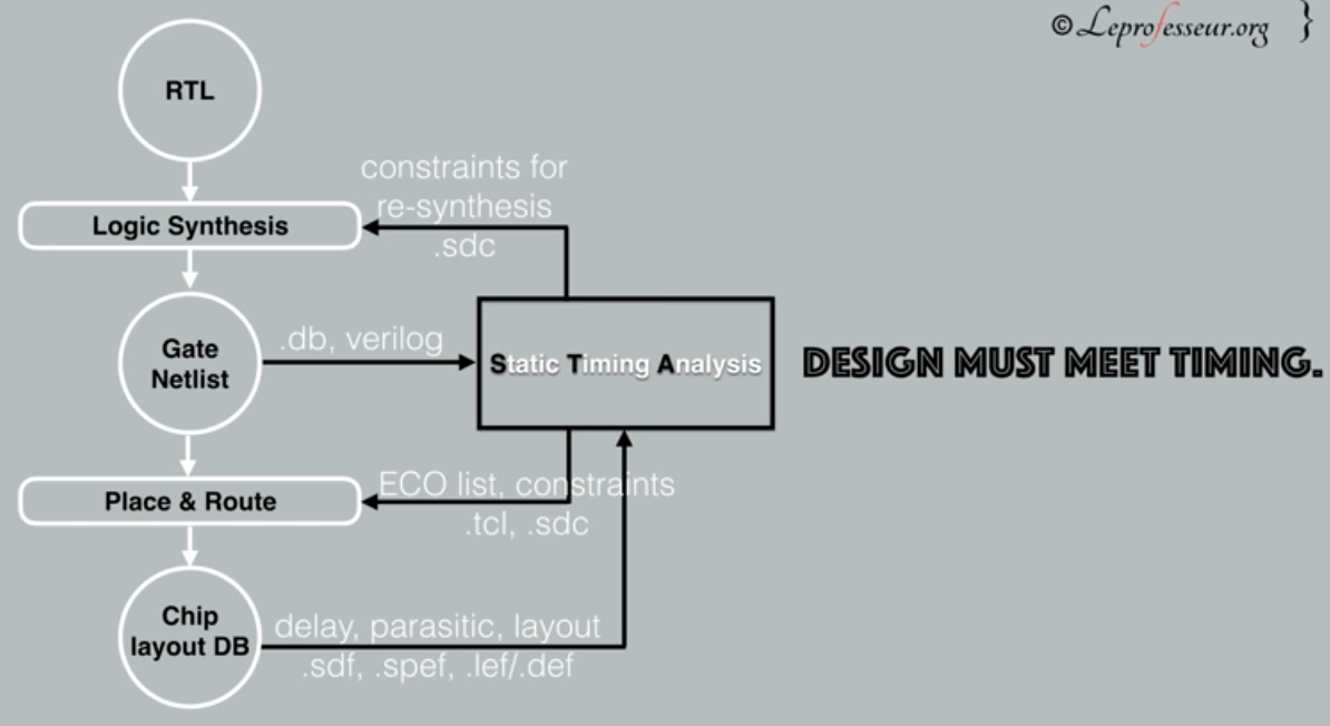 Static Timing analysis vlsinotes